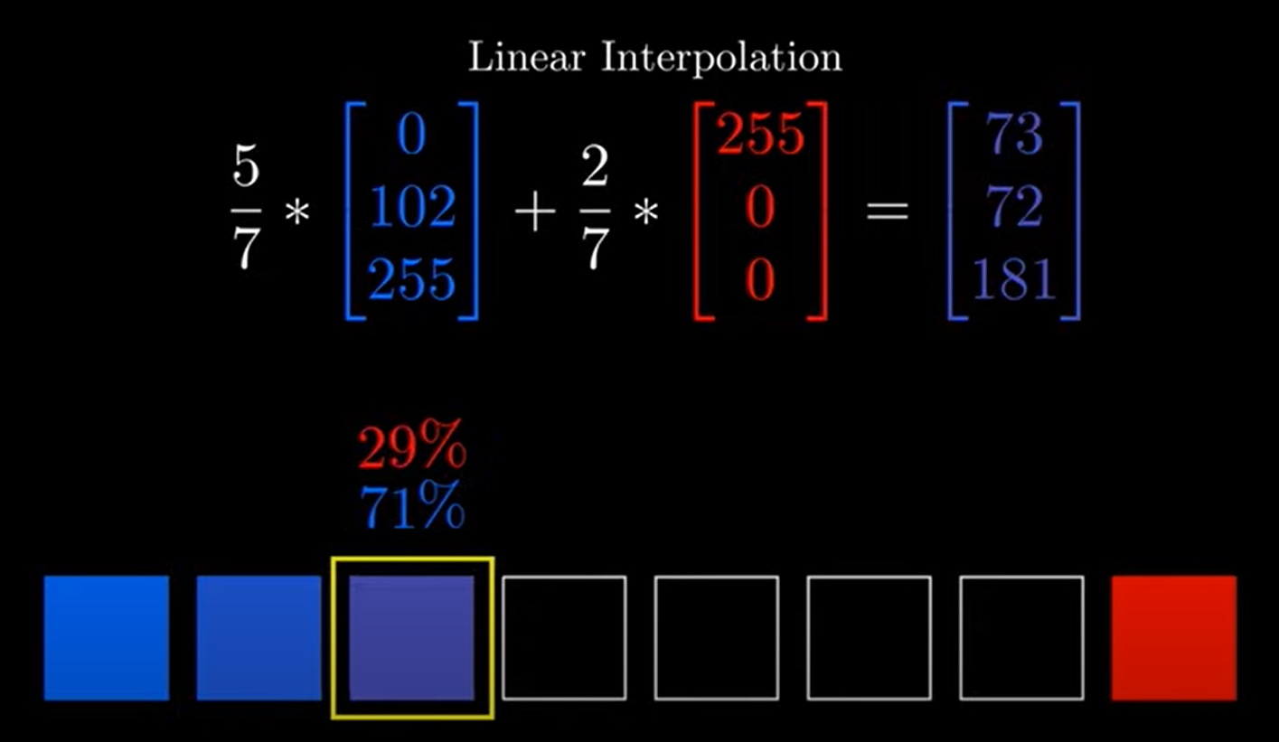 Shading with linear interpolation